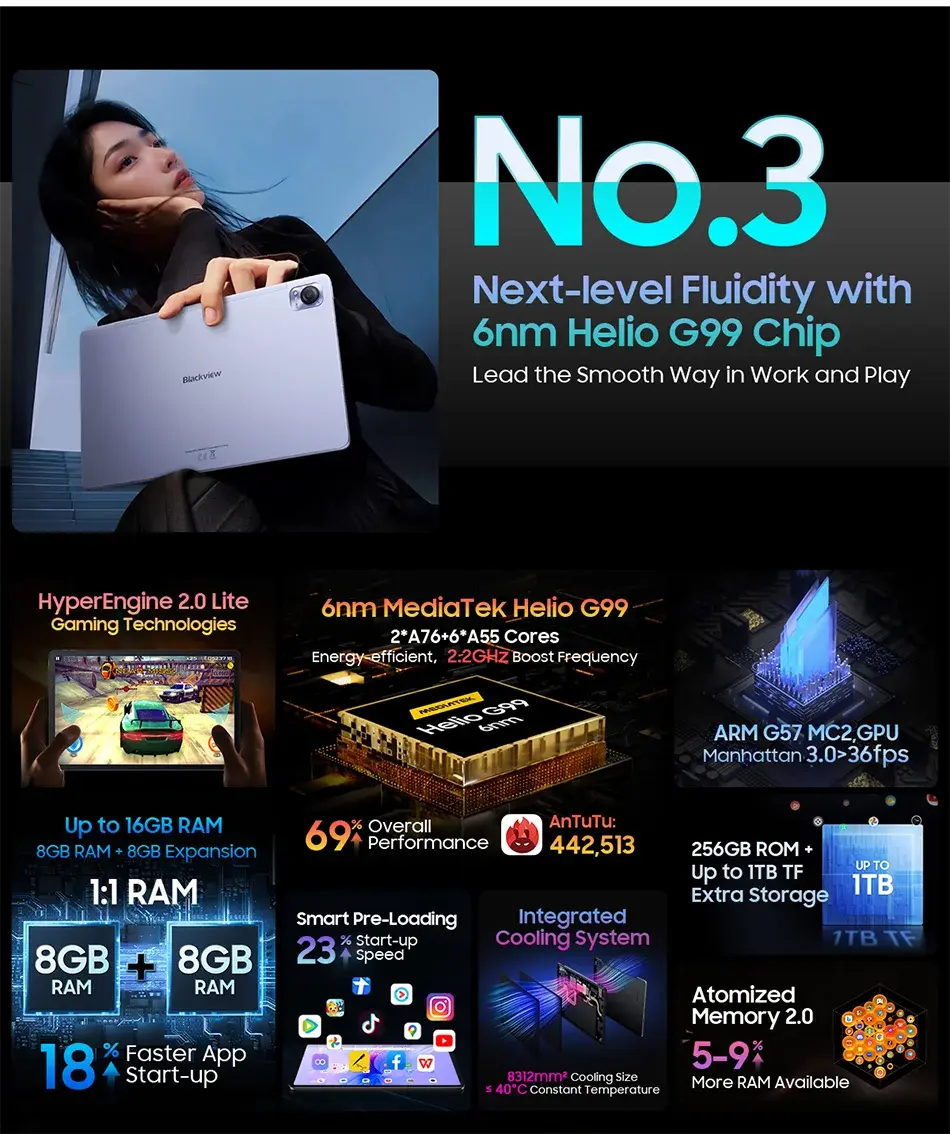 Blackview MEGA 1 Tablet with 11.5-inch 2.4K 120Hz display, MediaTek Helio G99 chip, 12GB RAM, 256GB storage, 50MP+13MP cameras, 8800mAh battery, and 33W fast charging.